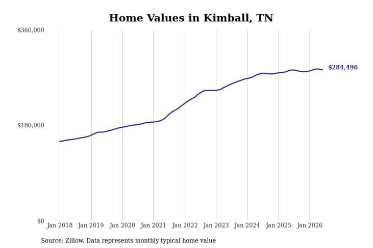 #25. Kimball, TN