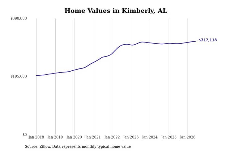 #14. Kimberly, AL