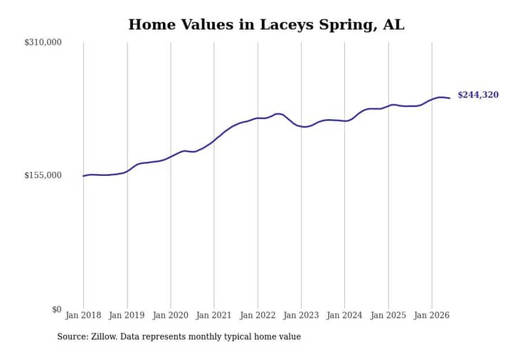 #5. Laceys Spring, AL