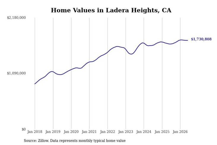 #21. Ladera Heights, CA