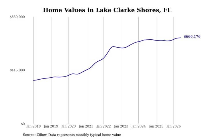 #14. Lake Clarke Shores, FL