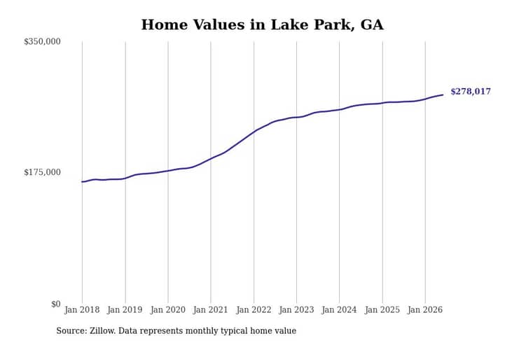 #2. Lake Park, GA