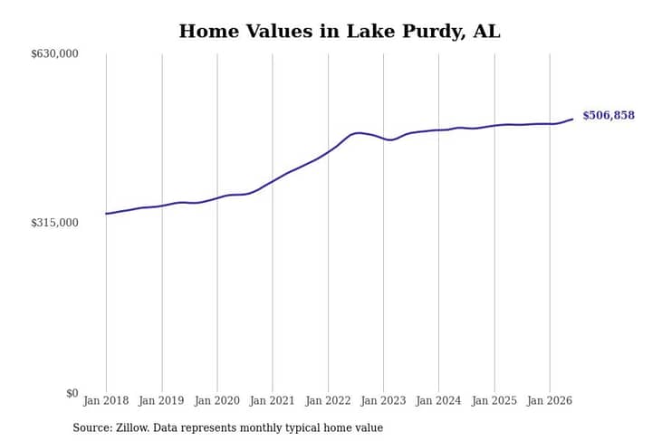 #5. Lake Purdy, AL