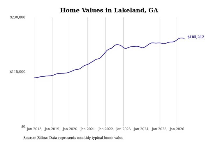 #11. Lakeland, GA