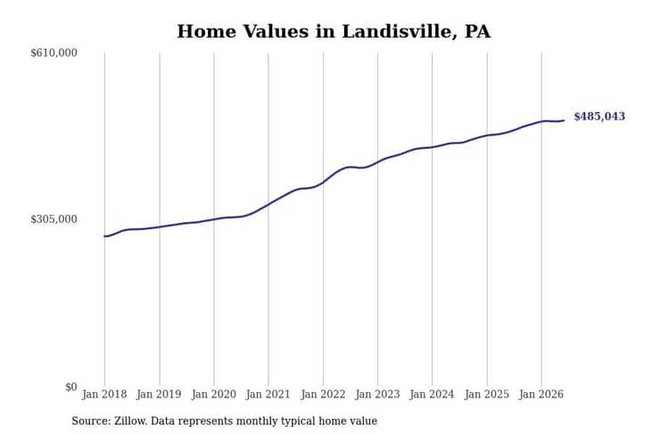 #1. Landisville, PA