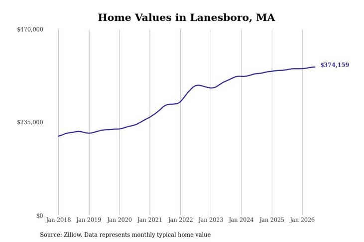 #19. Lanesboro, MA