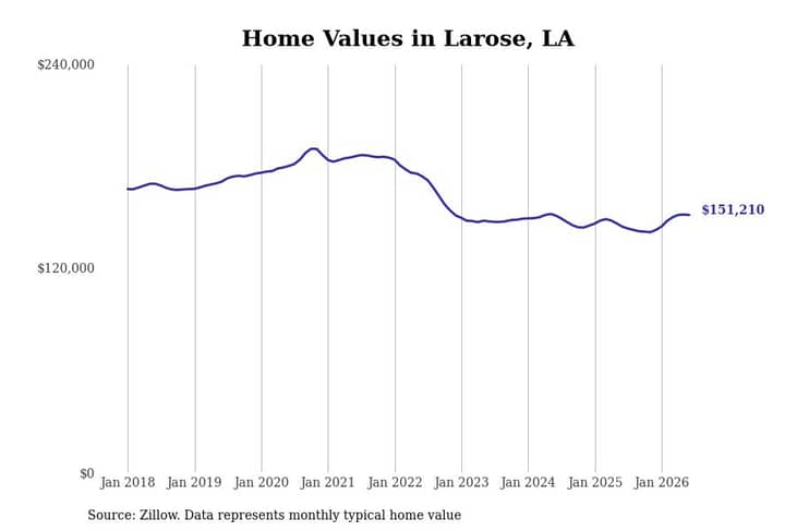 #9. Larose, LA