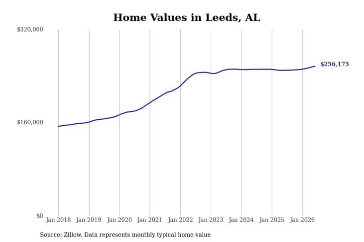 #30. Leeds, AL