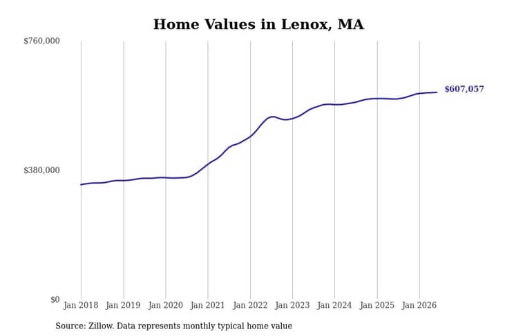 #9. Lenox, MA