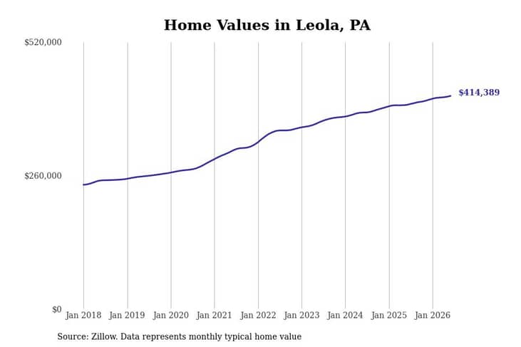 #7. Leola, PA