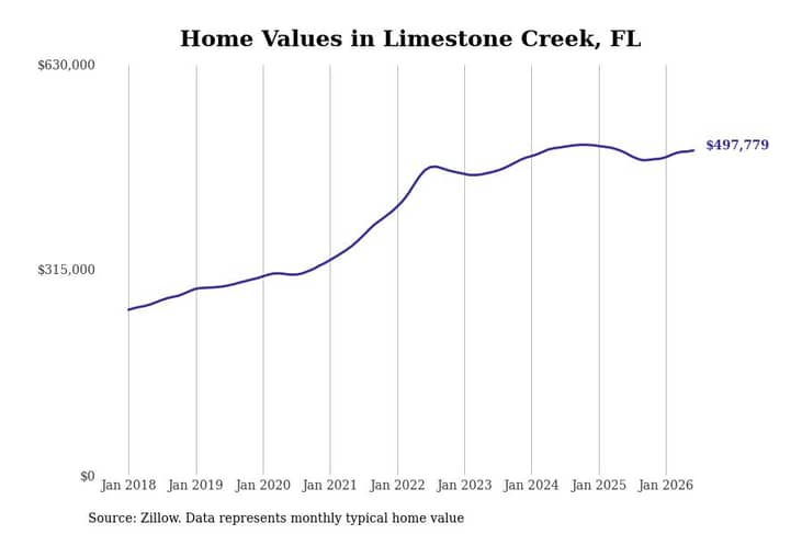 #25. Limestone Creek, FL