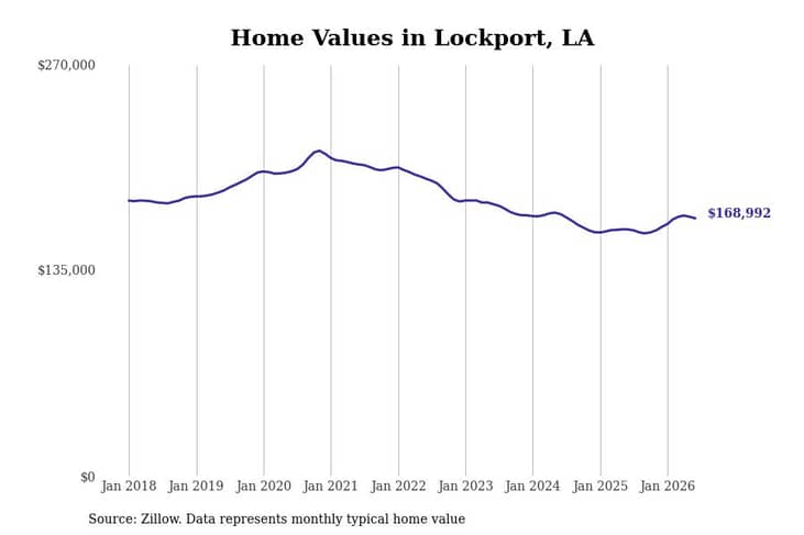 #3. Lockport, LA