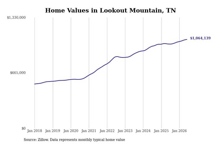 #1. Lookout Mountain, TN