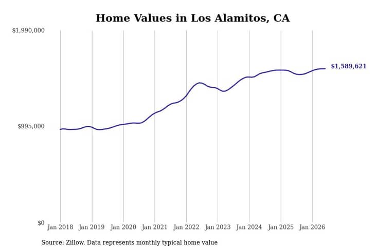 #25. Los Alamitos, CA