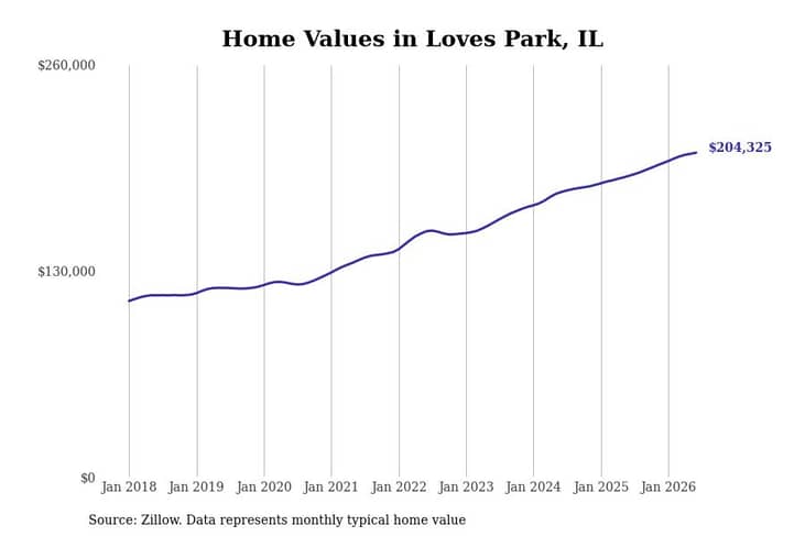 #15. Loves Park, IL