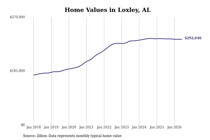 #11. Loxley, AL