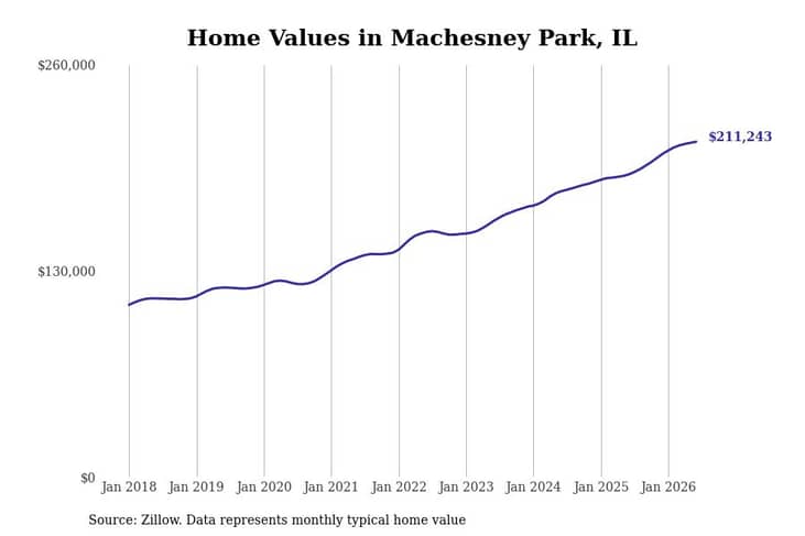#14. Machesney Park, IL
