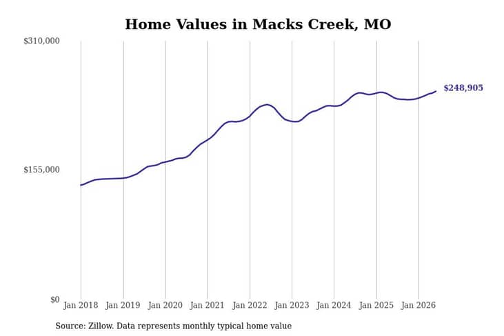 #28. Macks Creek, MO