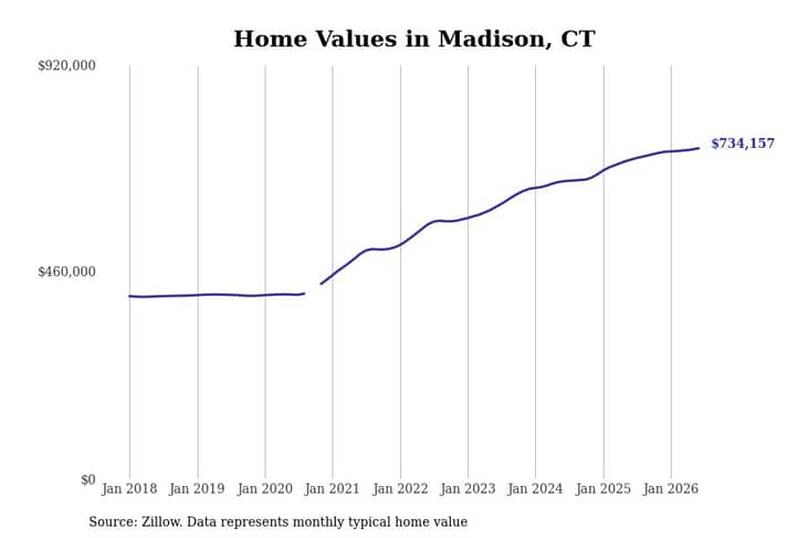 #10. Madison, CT