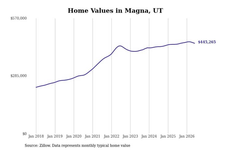 #24. Magna, UT