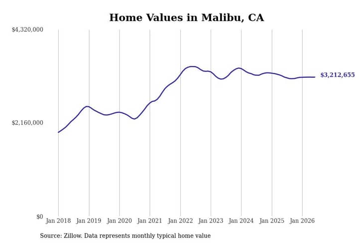 #5. Malibu, CA