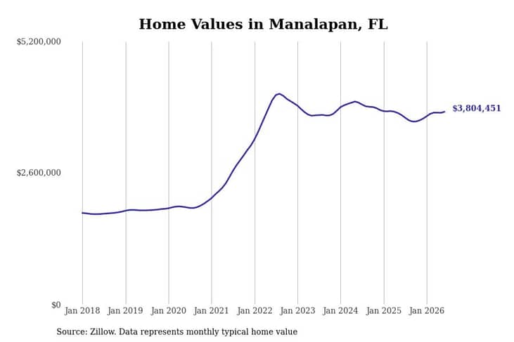 #6. Manalapan, FL