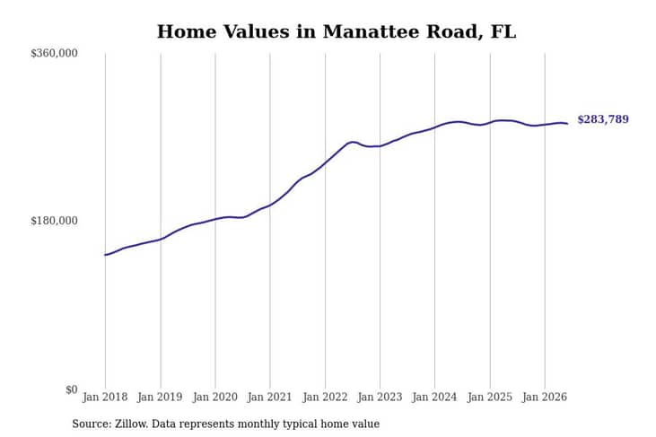 #13. Manattee Road, FL