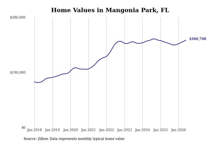 #19. Mangonia Park, FL