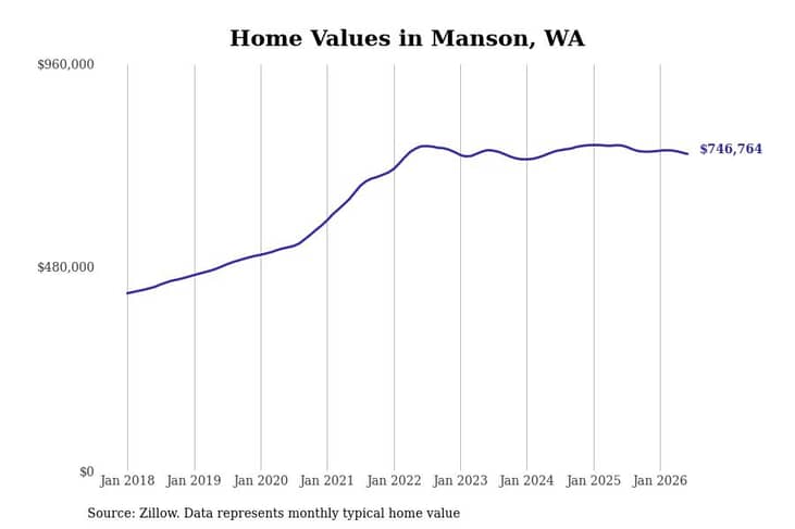 #1. Manson, WA