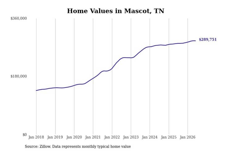#27. Mascot, TN