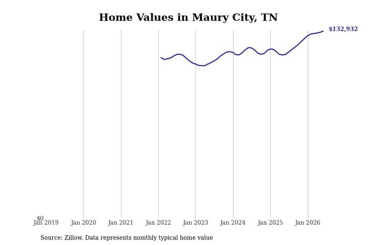 #2. Maury City, TN