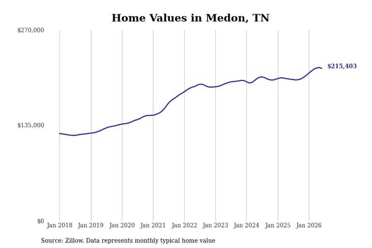 #6. Medon, TN