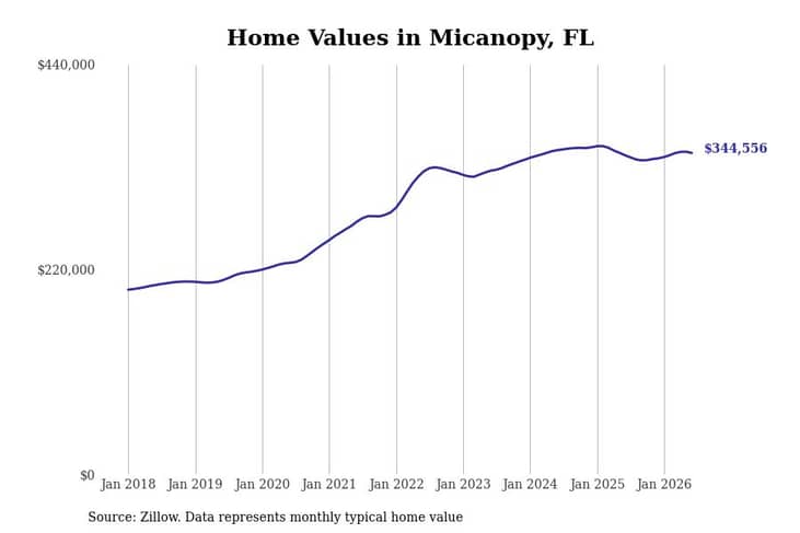 #4. Micanopy, FL