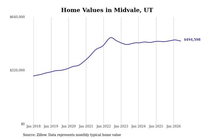 #21. Midvale, UT