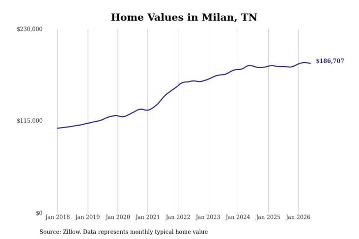 #22. Milan, TN