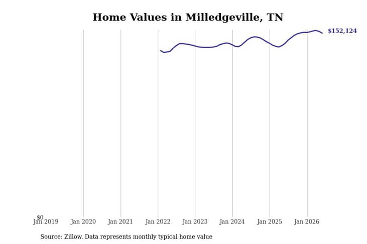 #16. Milledgeville, TN