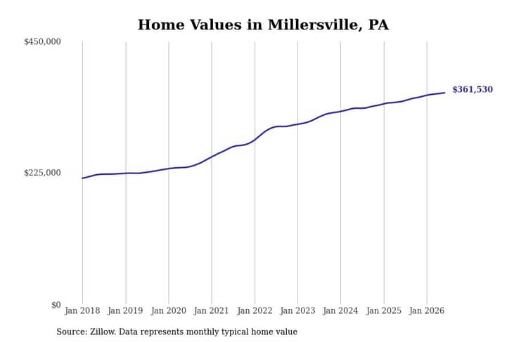 #12. Millersville, PA