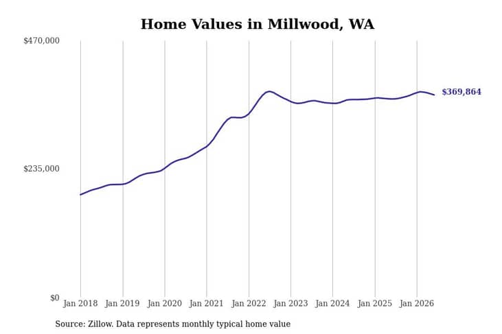 #12. Millwood, WA