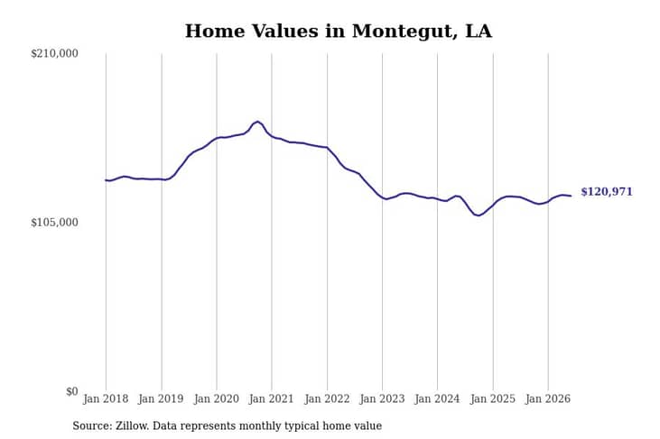 #7. Montegut, LA