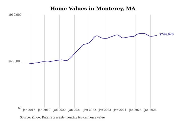 #3. Monterey, MA