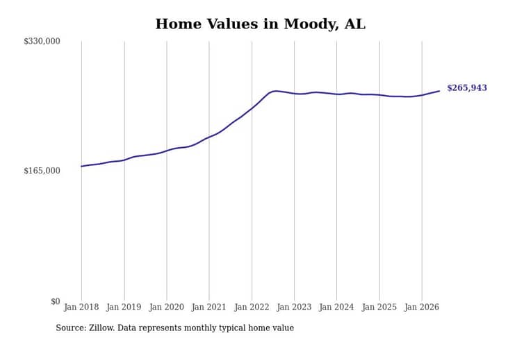 #25. Moody, AL