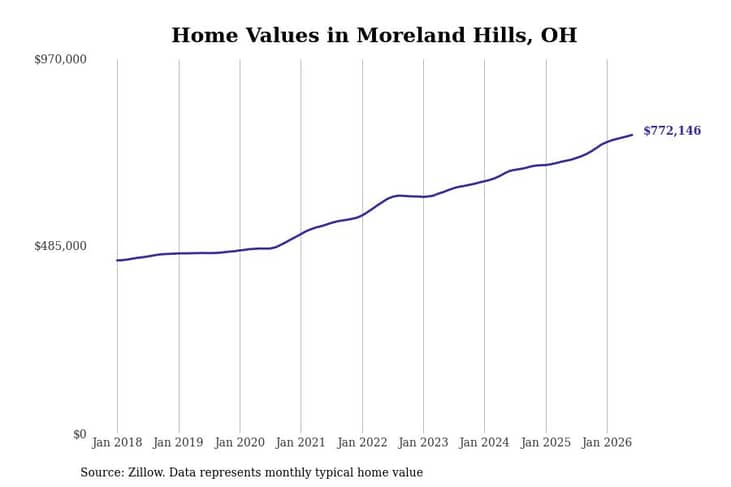 #3. Moreland Hills