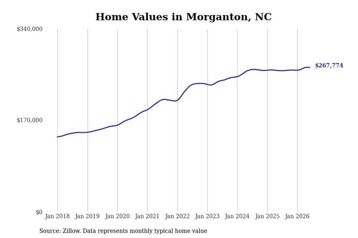 #8. Morganton, NC