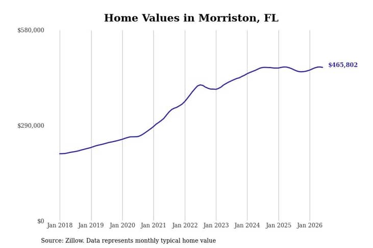 #1. Morriston, FL