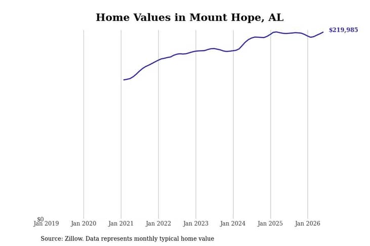 #10. Mount Hope, AL