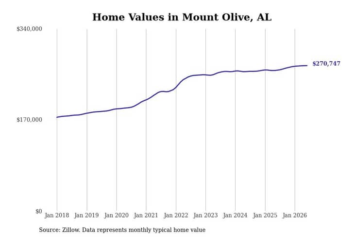 #23. Mount Olive, AL