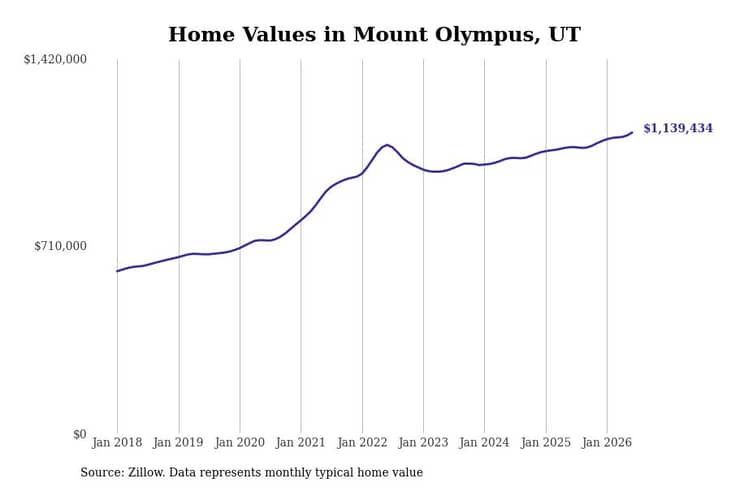 #1. Mount Olympus, UT