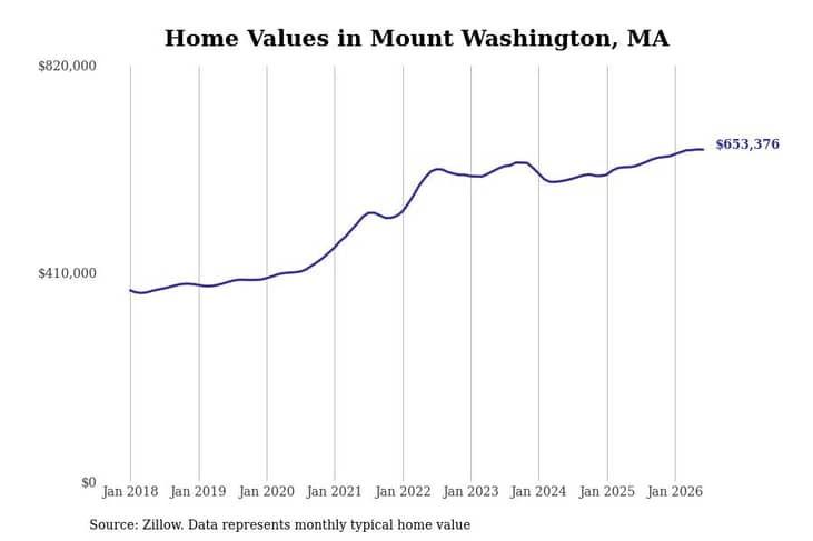 #6. Mount Washington, MA