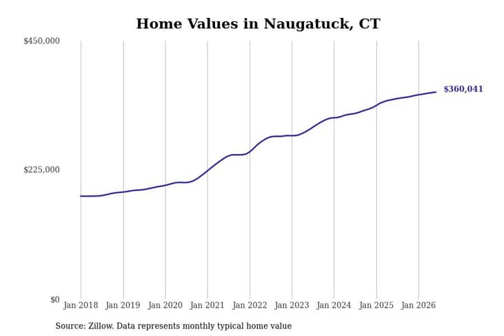 #19. Naugatuck, CT