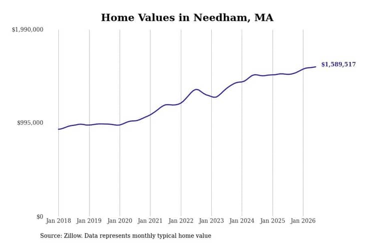 #11. Needham